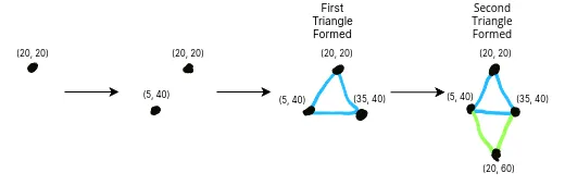 Quattro step che mostrano il piazzamento dei vertici sullo schermo per formare due triangoli.